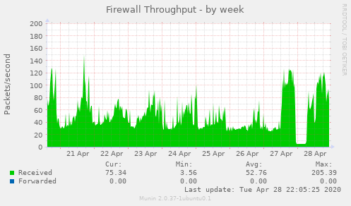 Firewall Throughput