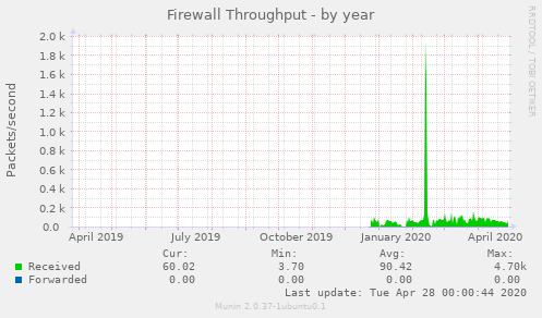 Firewall Throughput