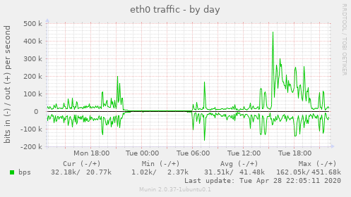 eth0 traffic