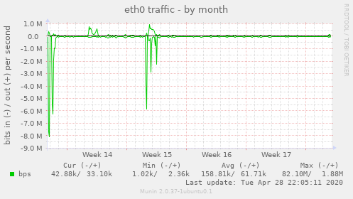 eth0 traffic