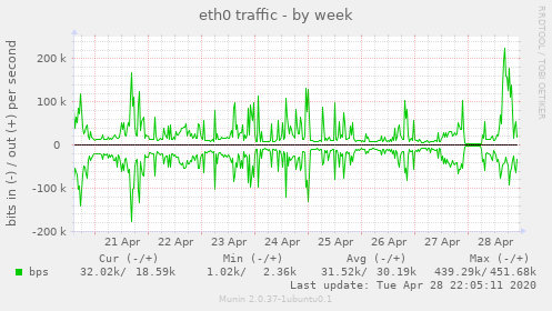 eth0 traffic