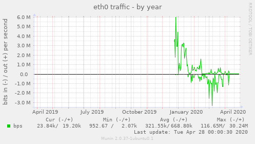 eth0 traffic