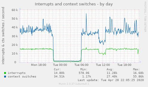 Interrupts and context switches