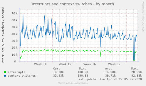 Interrupts and context switches
