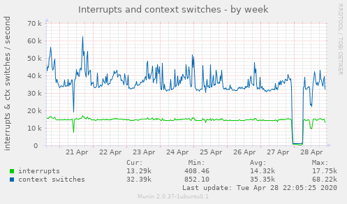 Interrupts and context switches