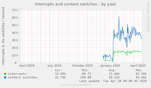 Interrupts and context switches
