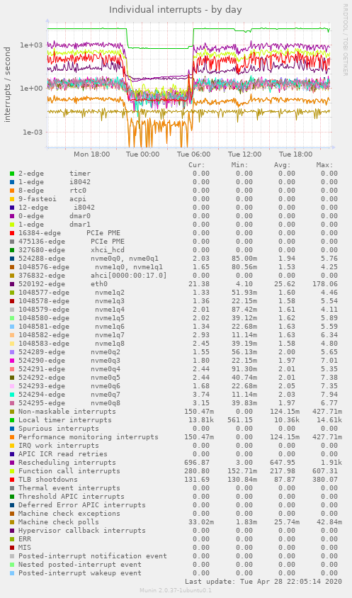Individual interrupts