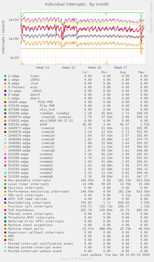 Individual interrupts
