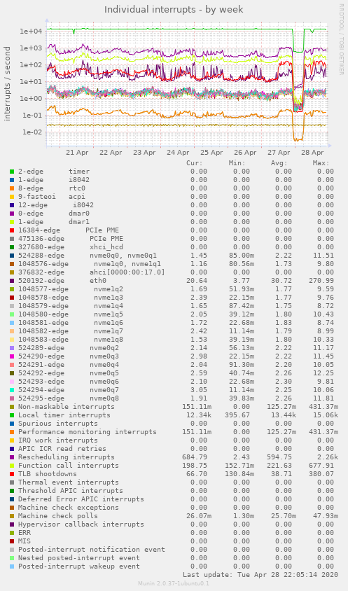 Individual interrupts