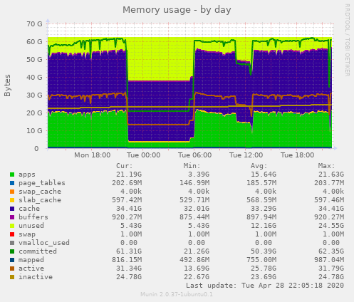 Memory usage