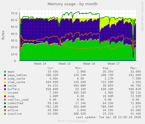 Memory usage