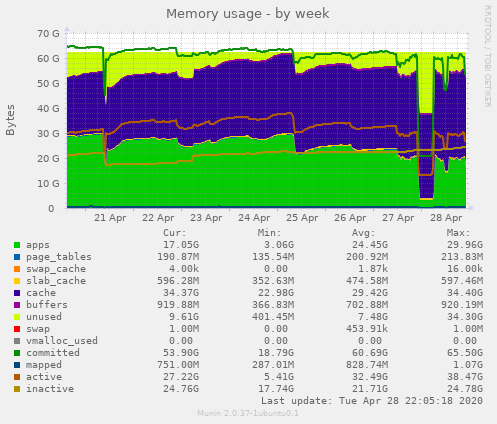 Memory usage