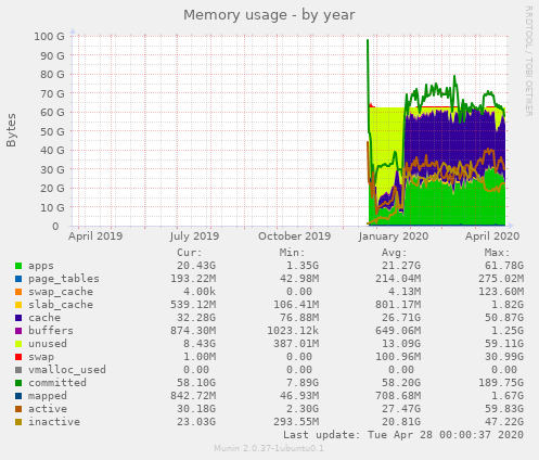 Memory usage