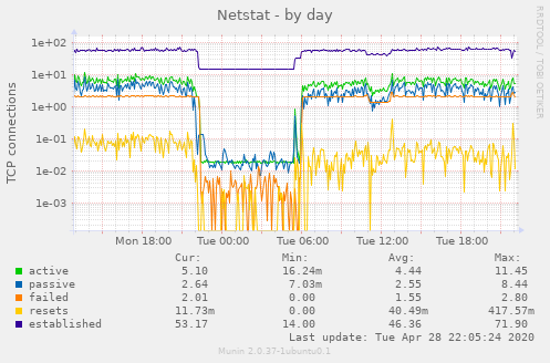 Netstat
