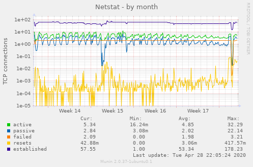 Netstat