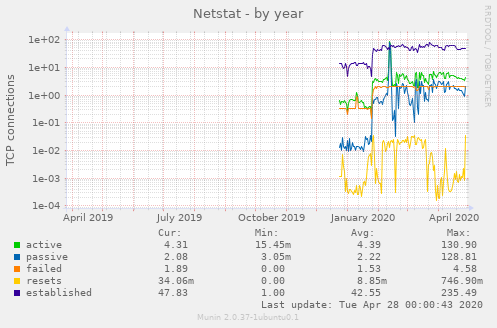 Netstat