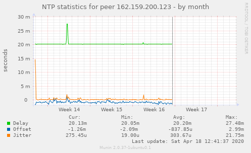 NTP statistics for peer 162.159.200.123
