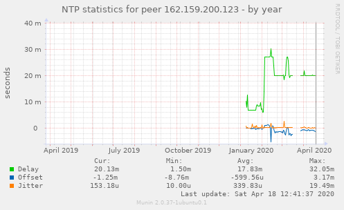 NTP statistics for peer 162.159.200.123