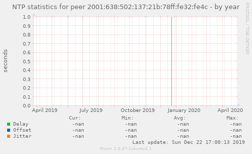 NTP statistics for peer 2001:638:502:137:21b:78ff:fe32:fe4c