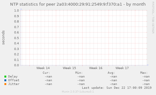 NTP statistics for peer 2a03:4000:29:91:2549:9:f370:a1