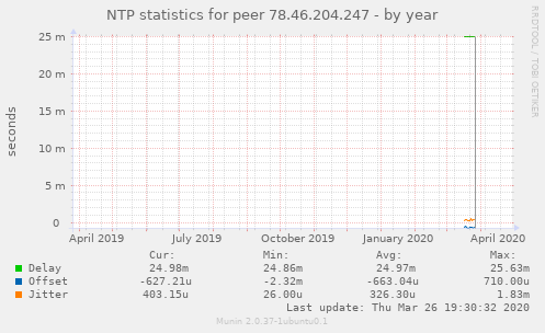 NTP statistics for peer 78.46.204.247