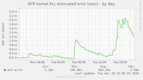 NTP kernel PLL estimated error (secs)
