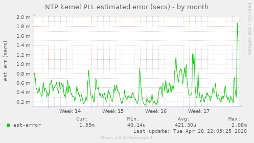 NTP kernel PLL estimated error (secs)