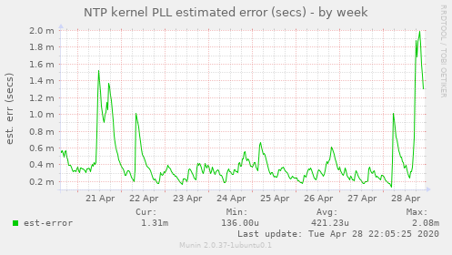 NTP kernel PLL estimated error (secs)