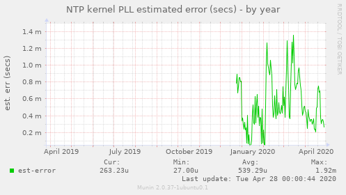 NTP kernel PLL estimated error (secs)