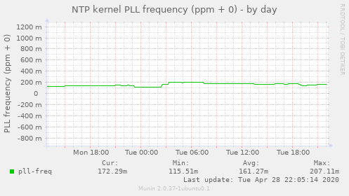 NTP kernel PLL frequency (ppm + 0)