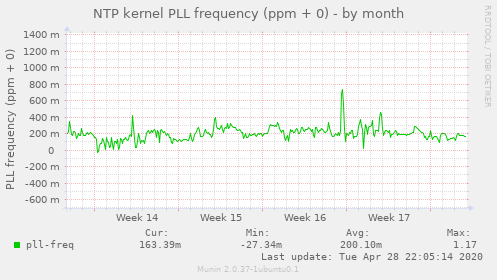 NTP kernel PLL frequency (ppm + 0)