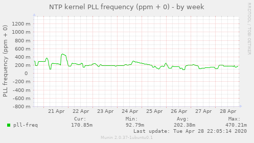 NTP kernel PLL frequency (ppm + 0)