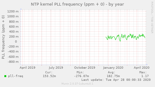 NTP kernel PLL frequency (ppm + 0)