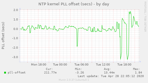 NTP kernel PLL offset (secs)