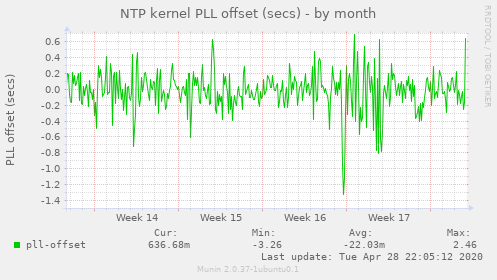 NTP kernel PLL offset (secs)