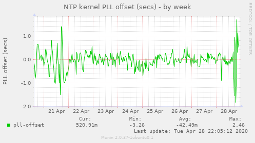 NTP kernel PLL offset (secs)