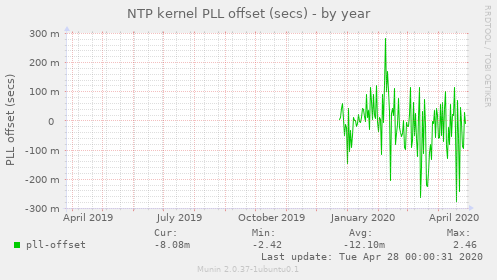 NTP kernel PLL offset (secs)
