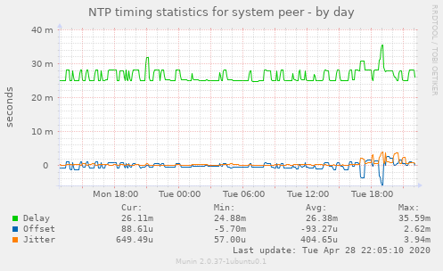 NTP timing statistics for system peer
