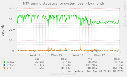 NTP timing statistics for system peer