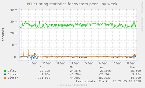 NTP timing statistics for system peer