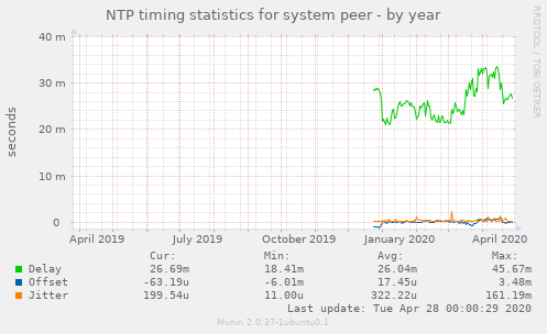 NTP timing statistics for system peer
