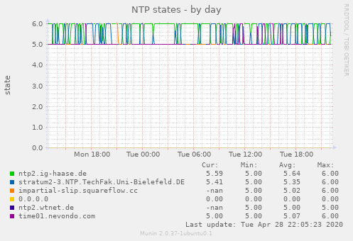 NTP states