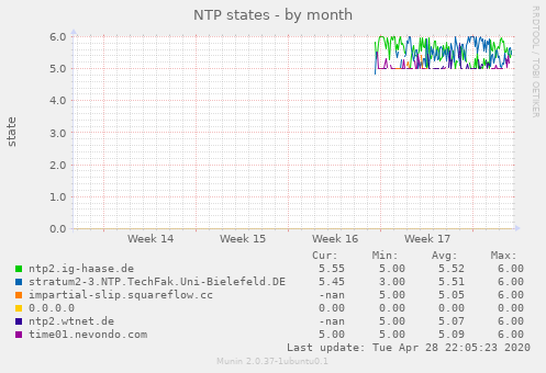 NTP states