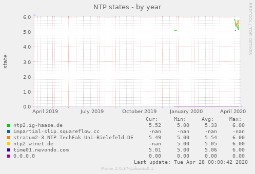 NTP states