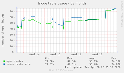 Inode table usage