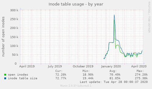 Inode table usage
