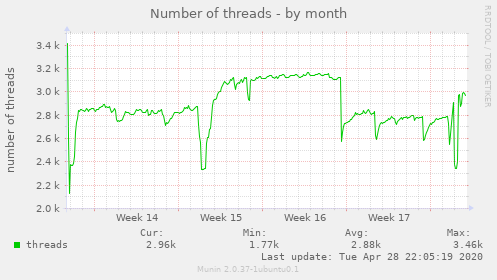 Number of threads