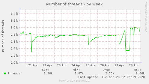 Number of threads