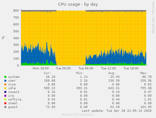 CPU usage