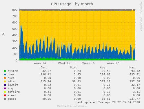 CPU usage